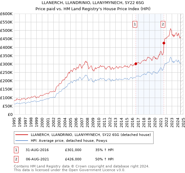 LLANERCH, LLANDRINIO, LLANYMYNECH, SY22 6SG: Price paid vs HM Land Registry's House Price Index