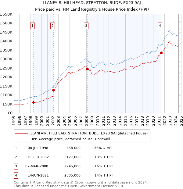 LLANFAIR, HILLHEAD, STRATTON, BUDE, EX23 9AJ: Price paid vs HM Land Registry's House Price Index