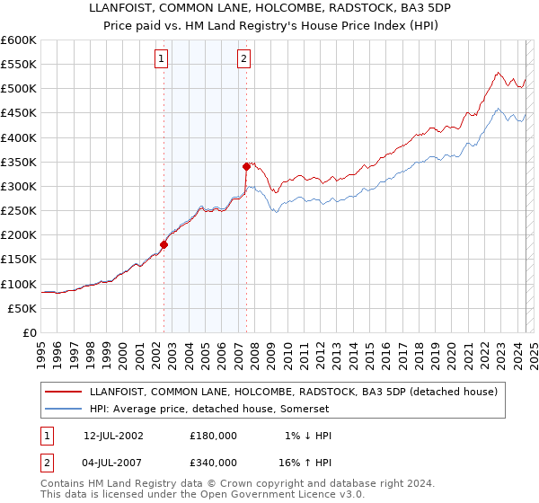 LLANFOIST, COMMON LANE, HOLCOMBE, RADSTOCK, BA3 5DP: Price paid vs HM Land Registry's House Price Index