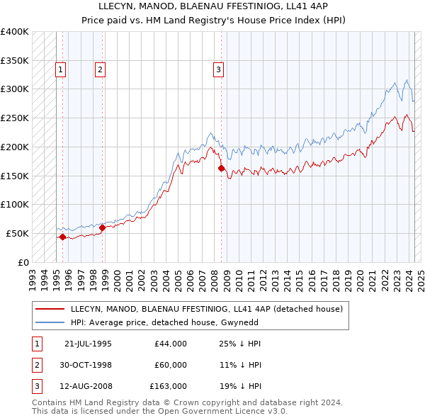 LLECYN, MANOD, BLAENAU FFESTINIOG, LL41 4AP: Price paid vs HM Land Registry's House Price Index