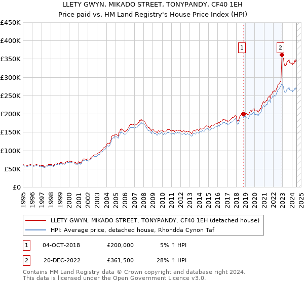 LLETY GWYN, MIKADO STREET, TONYPANDY, CF40 1EH: Price paid vs HM Land Registry's House Price Index