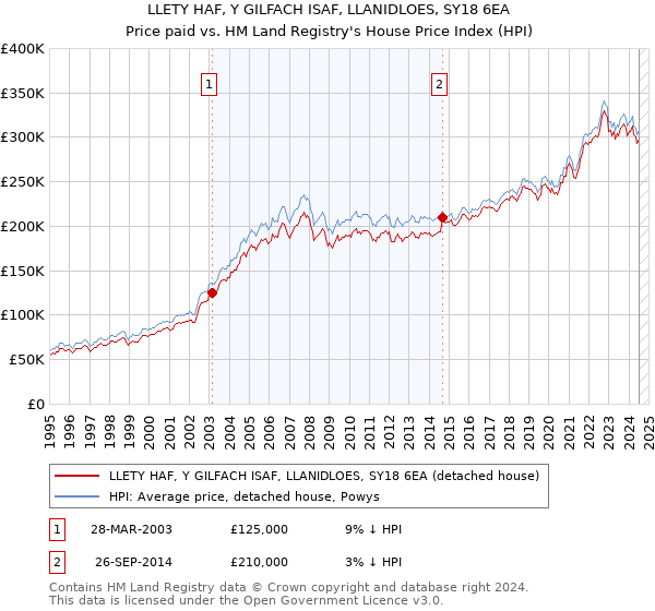 LLETY HAF, Y GILFACH ISAF, LLANIDLOES, SY18 6EA: Price paid vs HM Land Registry's House Price Index