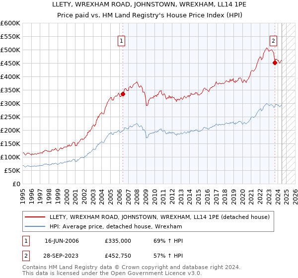 LLETY, WREXHAM ROAD, JOHNSTOWN, WREXHAM, LL14 1PE: Price paid vs HM Land Registry's House Price Index