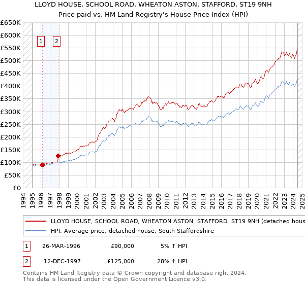 LLOYD HOUSE, SCHOOL ROAD, WHEATON ASTON, STAFFORD, ST19 9NH: Price paid vs HM Land Registry's House Price Index