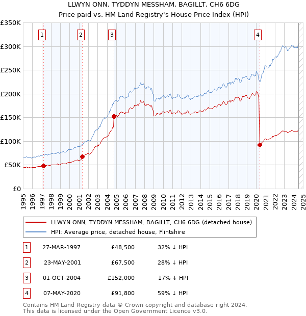 LLWYN ONN, TYDDYN MESSHAM, BAGILLT, CH6 6DG: Price paid vs HM Land Registry's House Price Index