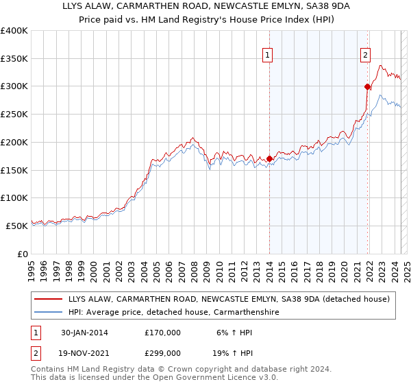 LLYS ALAW, CARMARTHEN ROAD, NEWCASTLE EMLYN, SA38 9DA: Price paid vs HM Land Registry's House Price Index