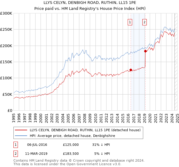 LLYS CELYN, DENBIGH ROAD, RUTHIN, LL15 1PE: Price paid vs HM Land Registry's House Price Index