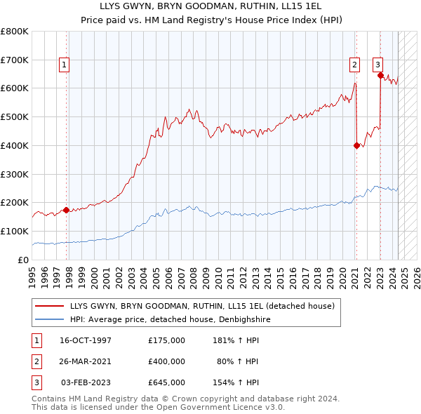 LLYS GWYN, BRYN GOODMAN, RUTHIN, LL15 1EL: Price paid vs HM Land Registry's House Price Index