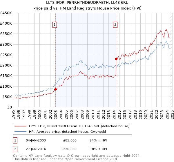 LLYS IFOR, PENRHYNDEUDRAETH, LL48 6RL: Price paid vs HM Land Registry's House Price Index