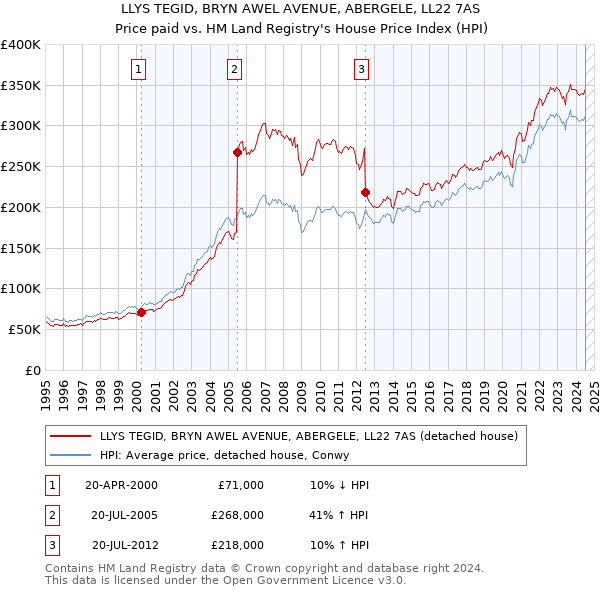 LLYS TEGID, BRYN AWEL AVENUE, ABERGELE, LL22 7AS: Price paid vs HM Land Registry's House Price Index