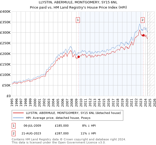 LLYSTIN, ABERMULE, MONTGOMERY, SY15 6NL: Price paid vs HM Land Registry's House Price Index