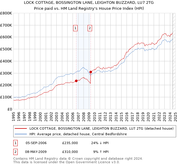 LOCK COTTAGE, BOSSINGTON LANE, LEIGHTON BUZZARD, LU7 2TG: Price paid vs HM Land Registry's House Price Index