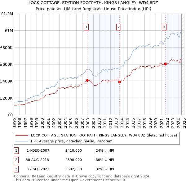 LOCK COTTAGE, STATION FOOTPATH, KINGS LANGLEY, WD4 8DZ: Price paid vs HM Land Registry's House Price Index