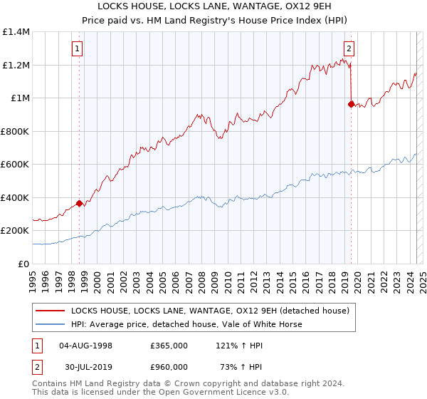 LOCKS HOUSE, LOCKS LANE, WANTAGE, OX12 9EH: Price paid vs HM Land Registry's House Price Index