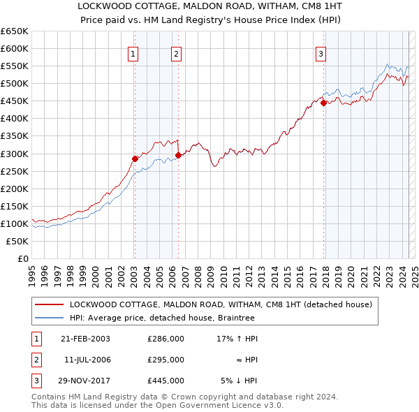 LOCKWOOD COTTAGE, MALDON ROAD, WITHAM, CM8 1HT: Price paid vs HM Land Registry's House Price Index