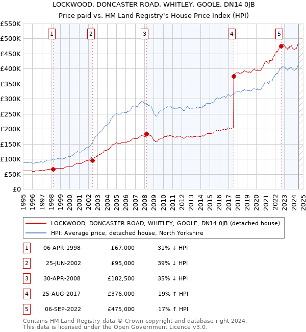 LOCKWOOD, DONCASTER ROAD, WHITLEY, GOOLE, DN14 0JB: Price paid vs HM Land Registry's House Price Index