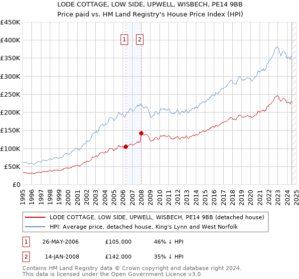 LODE COTTAGE, LOW SIDE, UPWELL, WISBECH, PE14 9BB: Price paid vs HM Land Registry's House Price Index