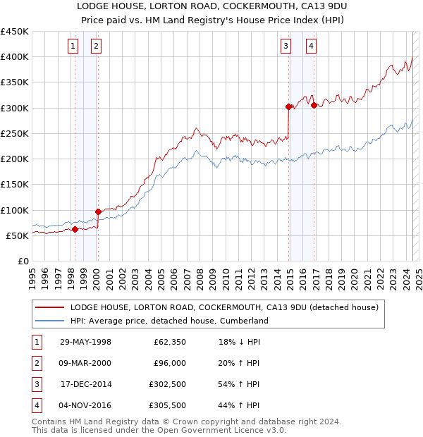 LODGE HOUSE, LORTON ROAD, COCKERMOUTH, CA13 9DU: Price paid vs HM Land Registry's House Price Index