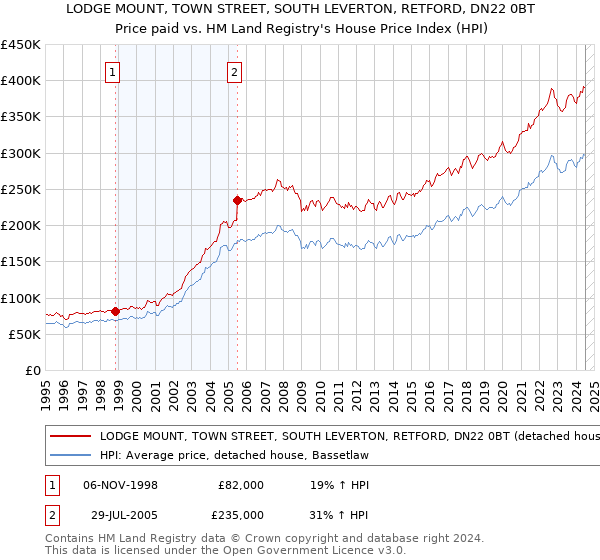 LODGE MOUNT, TOWN STREET, SOUTH LEVERTON, RETFORD, DN22 0BT: Price paid vs HM Land Registry's House Price Index