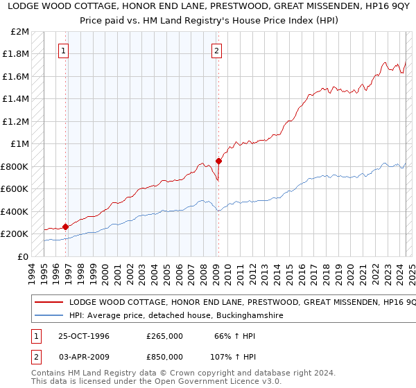 LODGE WOOD COTTAGE, HONOR END LANE, PRESTWOOD, GREAT MISSENDEN, HP16 9QY: Price paid vs HM Land Registry's House Price Index