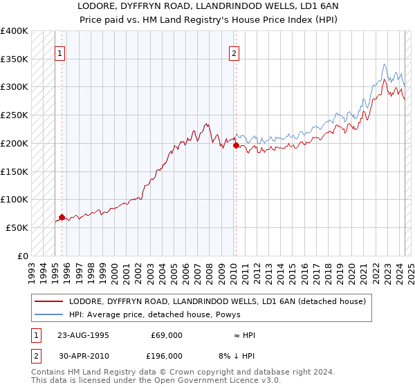 LODORE, DYFFRYN ROAD, LLANDRINDOD WELLS, LD1 6AN: Price paid vs HM Land Registry's House Price Index