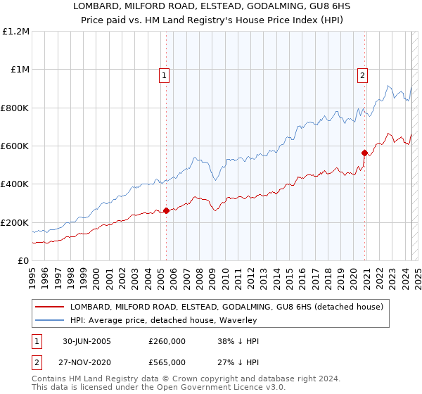 LOMBARD, MILFORD ROAD, ELSTEAD, GODALMING, GU8 6HS: Price paid vs HM Land Registry's House Price Index