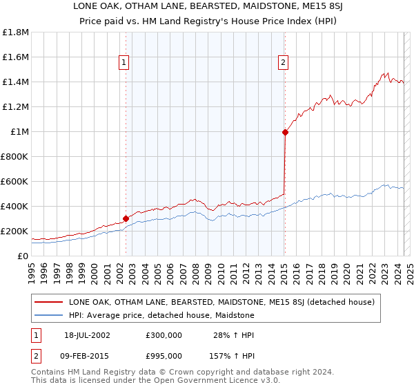 LONE OAK, OTHAM LANE, BEARSTED, MAIDSTONE, ME15 8SJ: Price paid vs HM Land Registry's House Price Index