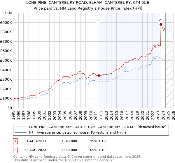 LONE PINE, CANTERBURY ROAD, ELHAM, CANTERBURY, CT4 6UE: Price paid vs HM Land Registry's House Price Index