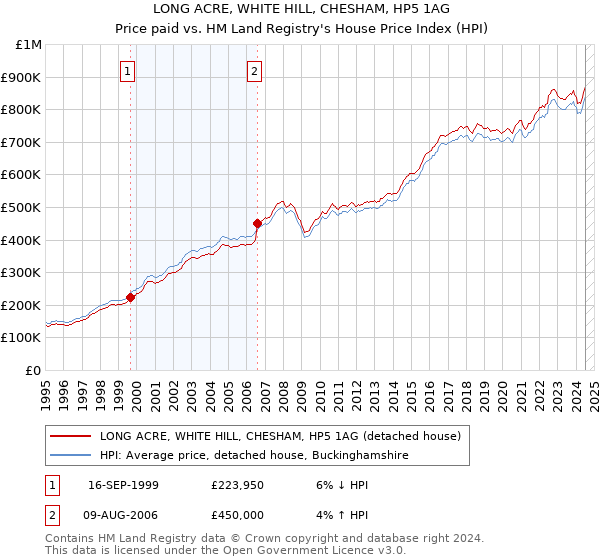 LONG ACRE, WHITE HILL, CHESHAM, HP5 1AG: Price paid vs HM Land Registry's House Price Index