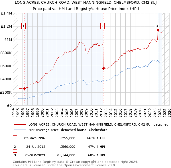 LONG ACRES, CHURCH ROAD, WEST HANNINGFIELD, CHELMSFORD, CM2 8UJ: Price paid vs HM Land Registry's House Price Index