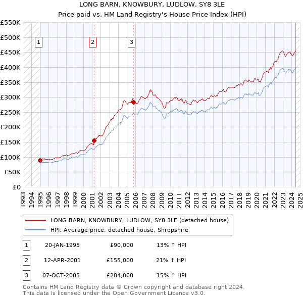 LONG BARN, KNOWBURY, LUDLOW, SY8 3LE: Price paid vs HM Land Registry's House Price Index