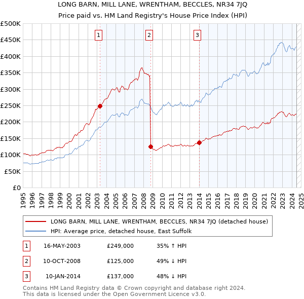 LONG BARN, MILL LANE, WRENTHAM, BECCLES, NR34 7JQ: Price paid vs HM Land Registry's House Price Index