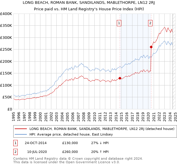 LONG BEACH, ROMAN BANK, SANDILANDS, MABLETHORPE, LN12 2RJ: Price paid vs HM Land Registry's House Price Index