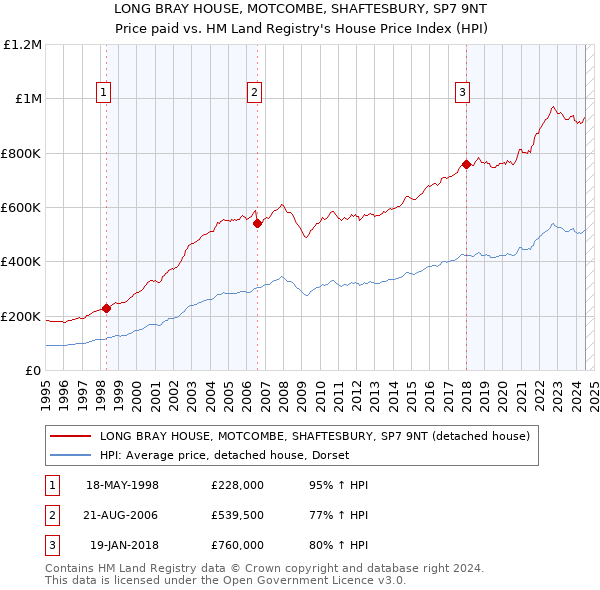 LONG BRAY HOUSE, MOTCOMBE, SHAFTESBURY, SP7 9NT: Price paid vs HM Land Registry's House Price Index