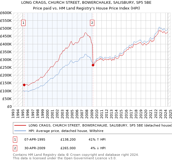 LONG CRAGS, CHURCH STREET, BOWERCHALKE, SALISBURY, SP5 5BE: Price paid vs HM Land Registry's House Price Index