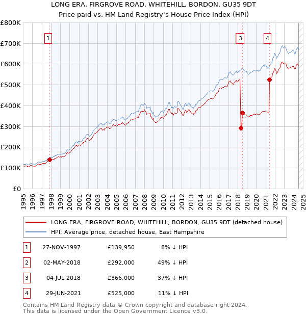 LONG ERA, FIRGROVE ROAD, WHITEHILL, BORDON, GU35 9DT: Price paid vs HM Land Registry's House Price Index