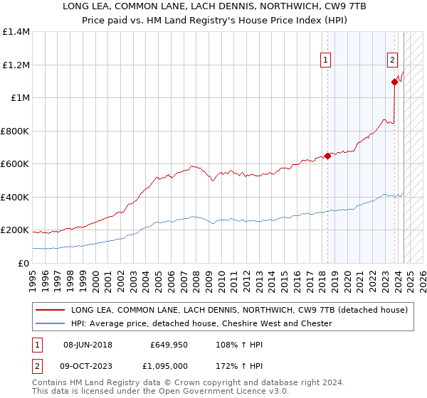 LONG LEA, COMMON LANE, LACH DENNIS, NORTHWICH, CW9 7TB: Price paid vs HM Land Registry's House Price Index