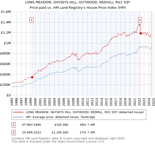 LONG MEADOW, DAYSEYS HILL, OUTWOOD, REDHILL, RH1 5QY: Price paid vs HM Land Registry's House Price Index