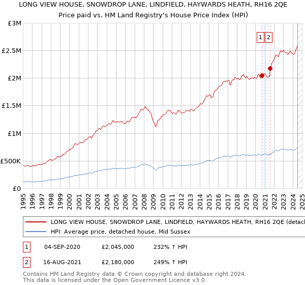 LONG VIEW HOUSE, SNOWDROP LANE, LINDFIELD, HAYWARDS HEATH, RH16 2QE: Price paid vs HM Land Registry's House Price Index