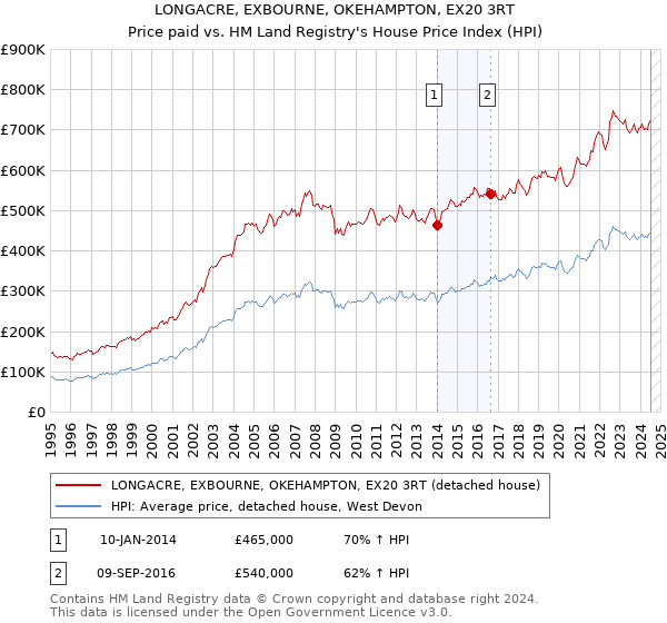 LONGACRE, EXBOURNE, OKEHAMPTON, EX20 3RT: Price paid vs HM Land Registry's House Price Index