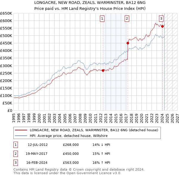 LONGACRE, NEW ROAD, ZEALS, WARMINSTER, BA12 6NG: Price paid vs HM Land Registry's House Price Index