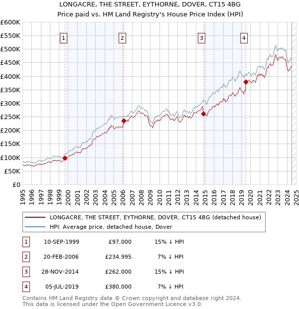 LONGACRE, THE STREET, EYTHORNE, DOVER, CT15 4BG: Price paid vs HM Land Registry's House Price Index