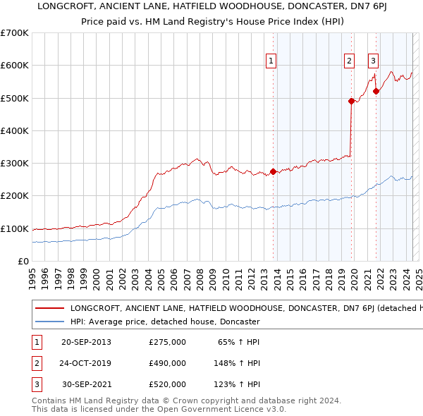 LONGCROFT, ANCIENT LANE, HATFIELD WOODHOUSE, DONCASTER, DN7 6PJ: Price paid vs HM Land Registry's House Price Index