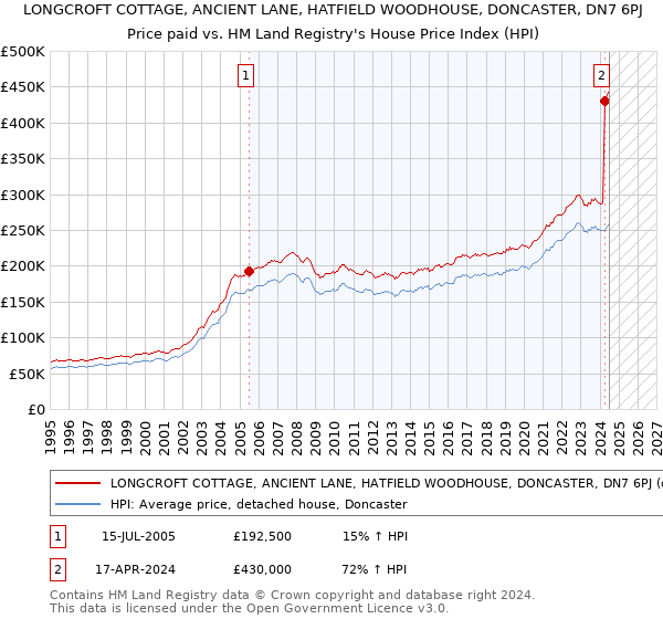 LONGCROFT COTTAGE, ANCIENT LANE, HATFIELD WOODHOUSE, DONCASTER, DN7 6PJ: Price paid vs HM Land Registry's House Price Index