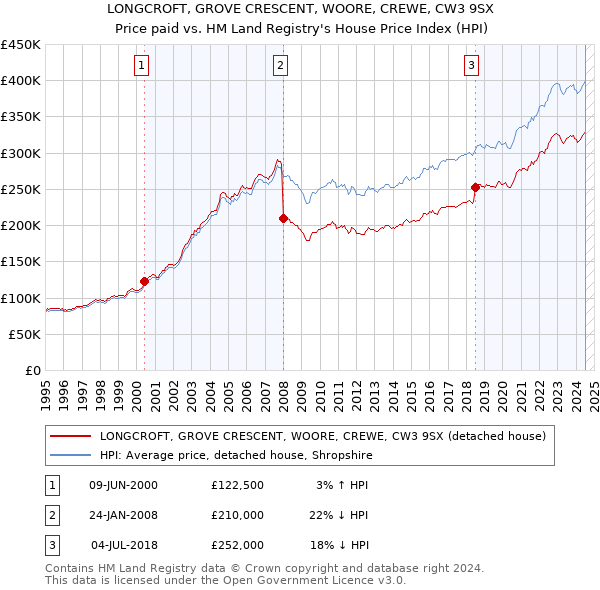 LONGCROFT, GROVE CRESCENT, WOORE, CREWE, CW3 9SX: Price paid vs HM Land Registry's House Price Index