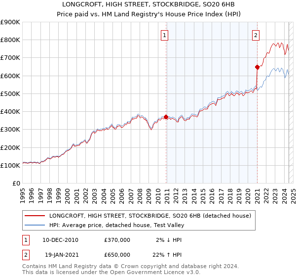 LONGCROFT, HIGH STREET, STOCKBRIDGE, SO20 6HB: Price paid vs HM Land Registry's House Price Index