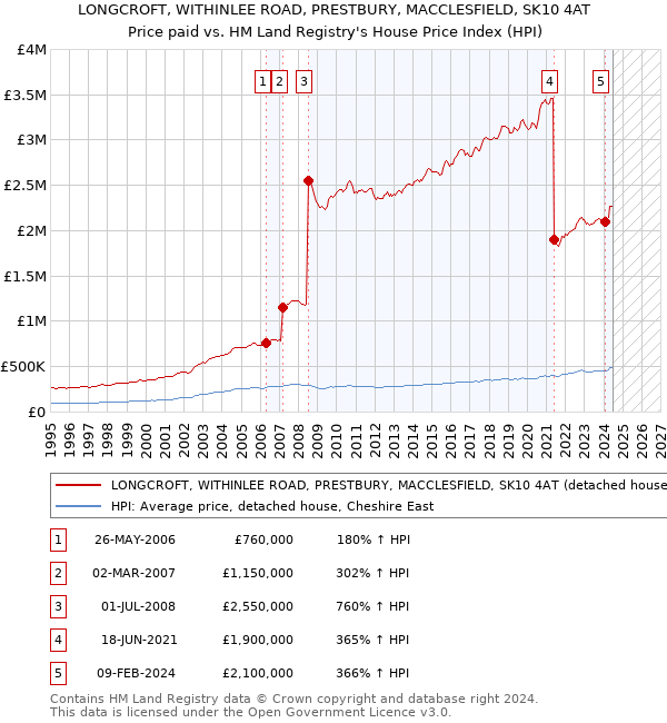 LONGCROFT, WITHINLEE ROAD, PRESTBURY, MACCLESFIELD, SK10 4AT: Price paid vs HM Land Registry's House Price Index