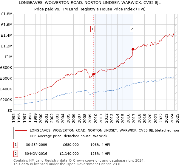 LONGEAVES, WOLVERTON ROAD, NORTON LINDSEY, WARWICK, CV35 8JL: Price paid vs HM Land Registry's House Price Index