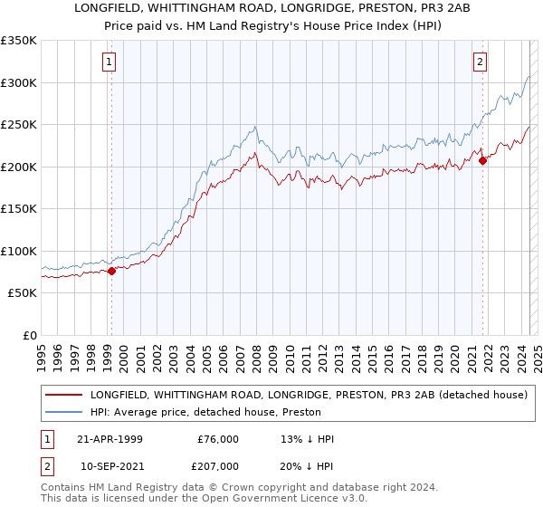 LONGFIELD, WHITTINGHAM ROAD, LONGRIDGE, PRESTON, PR3 2AB: Price paid vs HM Land Registry's House Price Index