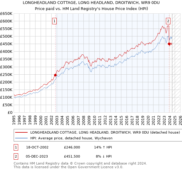 LONGHEADLAND COTTAGE, LONG HEADLAND, DROITWICH, WR9 0DU: Price paid vs HM Land Registry's House Price Index